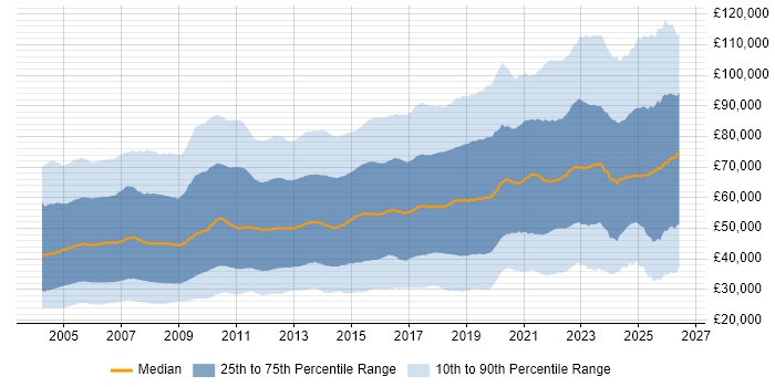 Salary distribution trend for jobs in London citing Social Skills