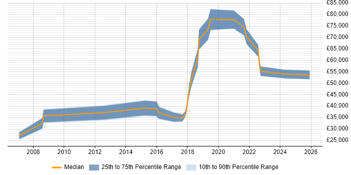 Salary distribution trend for jobs in London citing Sociology