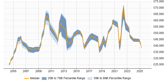 Salary distribution trend for jobs in London citing Softphone