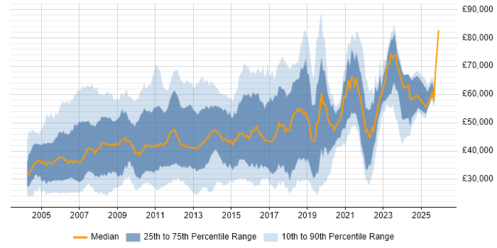 Salary distribution trend for Software Analyst job vacancies in London