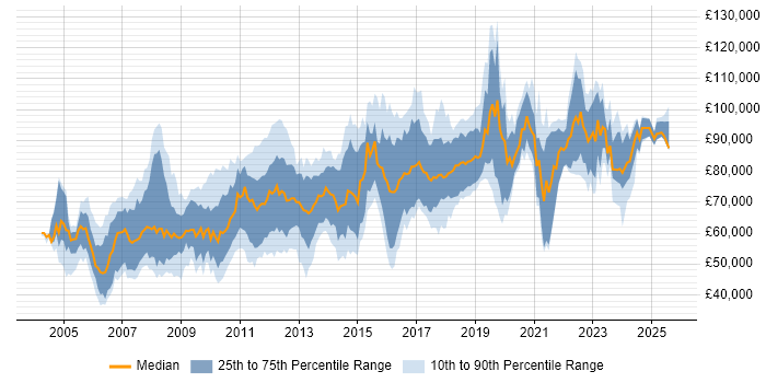 Salary distribution trend for Software Architect job vacancies in London