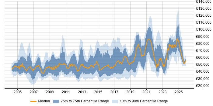 Salary distribution trend for jobs in London citing Software Deployment