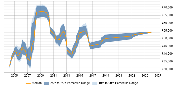 Salary distribution trend for Software Design Engineer job vacancies in London