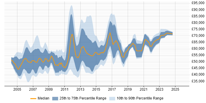 Salary distribution trend for Software Development Project Manager job vacancies in London
