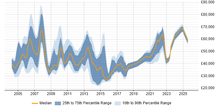 Salary distribution trend for jobs in London citing Software Distribution