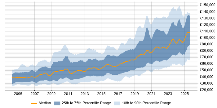 Salary distribution trend for Software Engineer job vacancies in London