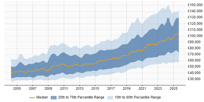 Salary distribution trend for jobs in London citing Software Engineering