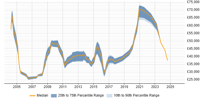 Salary distribution trend for jobs in London citing Software License Management