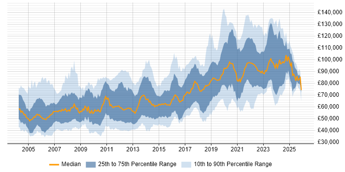 Salary distribution trend for Software Manager job vacancies in London