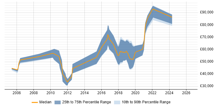 Salary distribution trend for jobs in London citing Software Optimisation