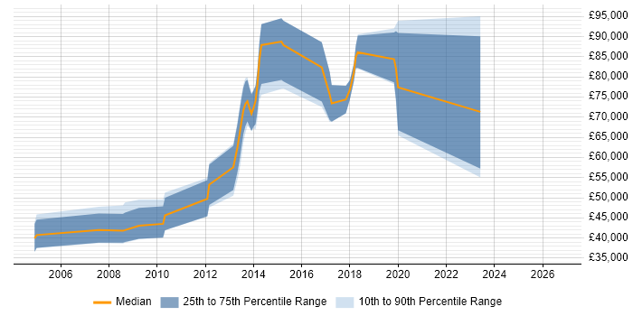 Salary distribution trend for Software Performance Engineer job vacancies in London