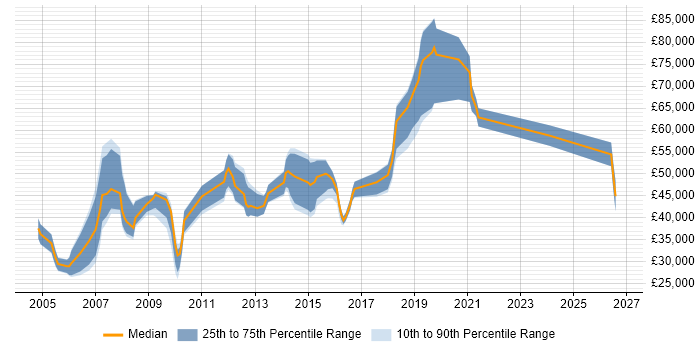 Salary distribution trend for Software Product Analyst job vacancies in London
