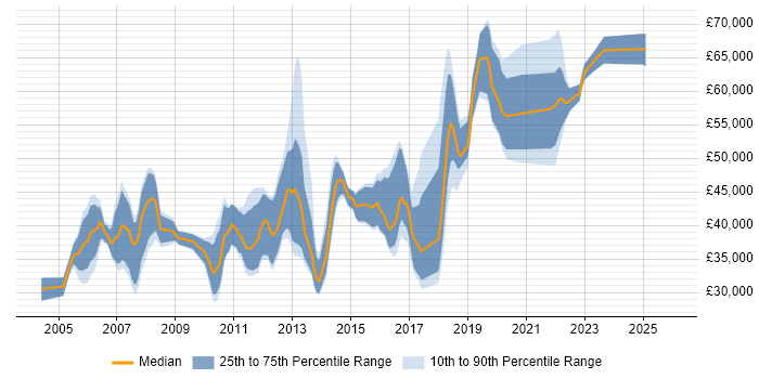 Salary distribution trend for Software QA Engineer job vacancies in London