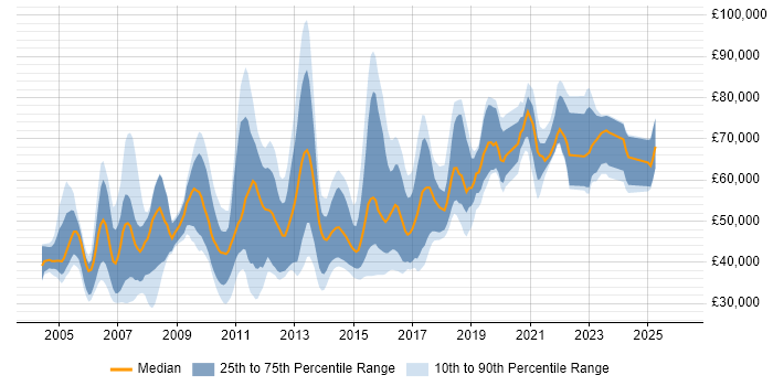 Salary distribution trend for jobs in London citing Software Quality Assurance