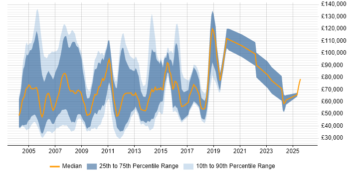 Salary distribution trend for Software Sales Executive job vacancies in London