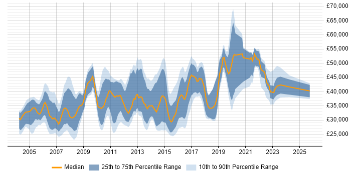 Salary distribution trend for Software Support Engineer job vacancies in London