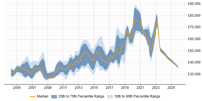 Salary distribution trend for Software Test Engineer job vacancies in London