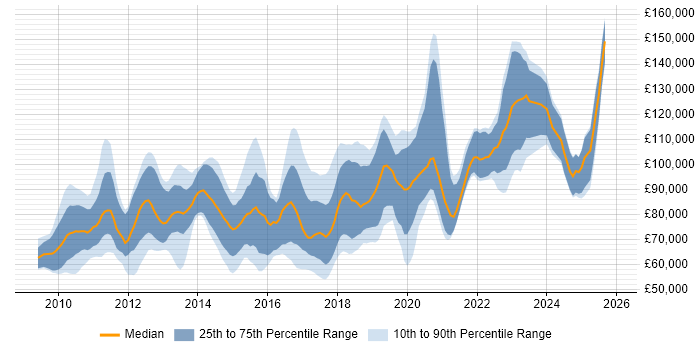 Salary distribution trend for jobs in London citing Solace