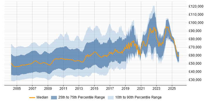 Salary distribution trend for jobs in London citing Solaris