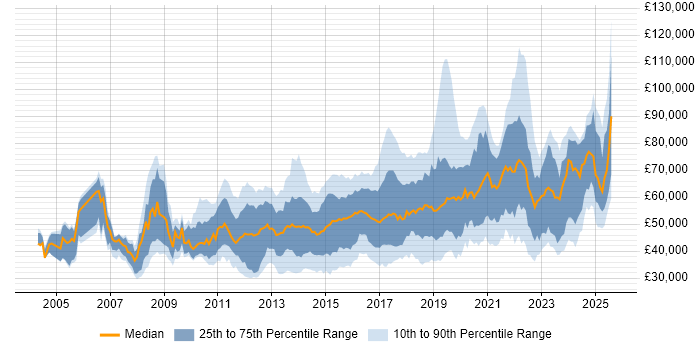 Salary distribution trend for jobs in London citing SolarWinds Salary distribution trend for jobs in London citing SolarWinds