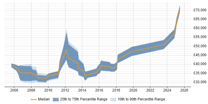 Salary distribution trend for jobs in London citing SOLIDWORKS