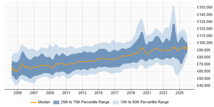 Salary distribution trend for Solutions Architect job vacancies in London