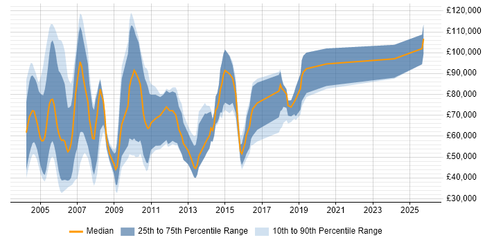 Salary distribution trend for Solutions Sales Executive job vacancies in London
