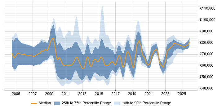 Salary distribution trend for jobs in London citing Solvency II