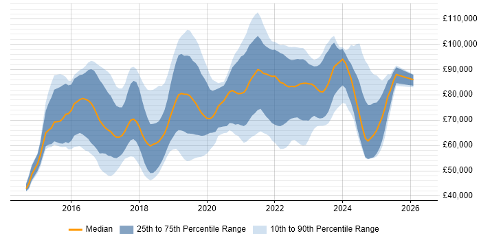 Salary distribution trend for jobs in London citing SonarQube