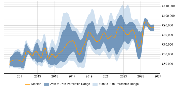 Salary distribution trend for jobs in London citing Sonatype Nexus