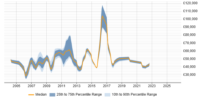 Salary distribution trend for jobs in London citing SONET