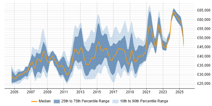 Salary distribution trend for jobs in London citing SonicWALL
