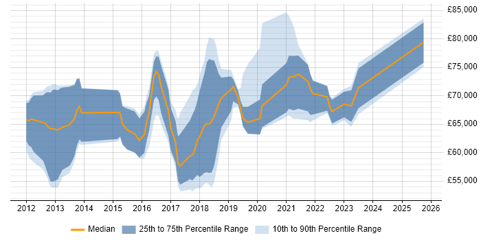 Salary distribution trend for jobs in London citing SOSL
