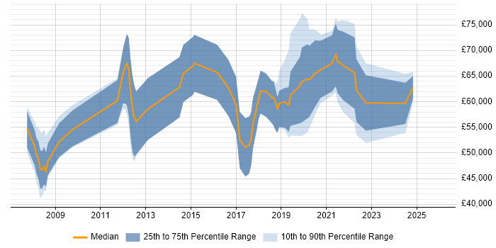 Salary distribution trend for jobs in London citing Source to Pay