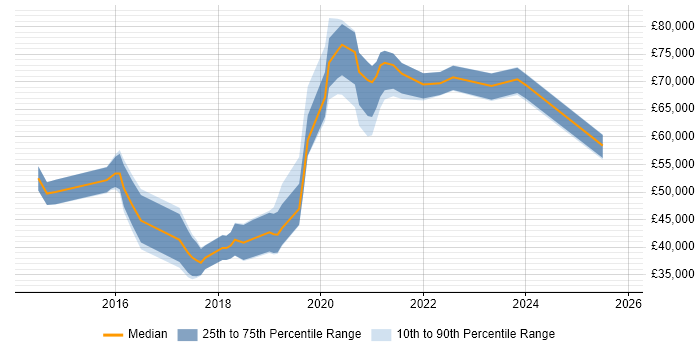 Salary distribution trend for jobs in London citing Sourcetree