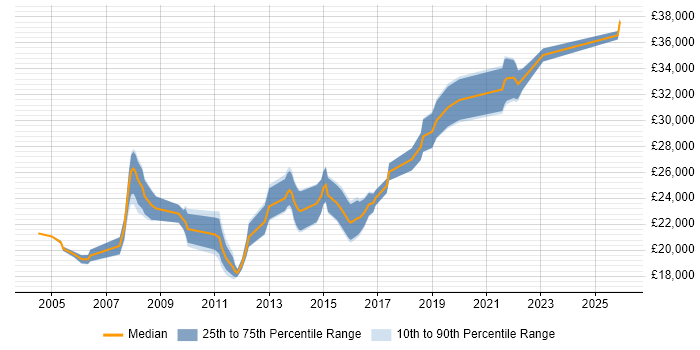Salary distribution trend for 1st/2nd Line Support Analyst job vacancies in South London