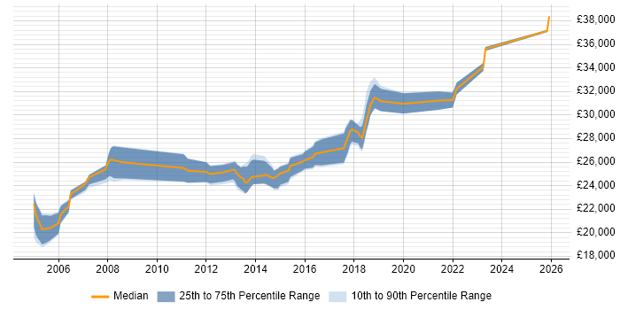Salary distribution trend for 1st/2nd Line Support Engineer job vacancies in South London