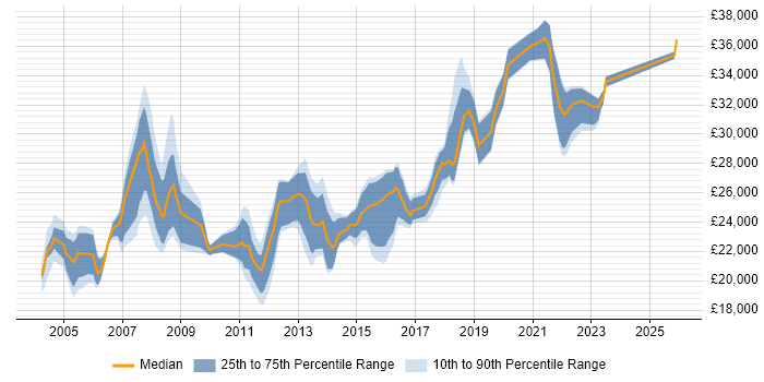 Salary distribution trend for 1st/2nd Line Support job vacancies in South London