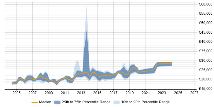 Salary distribution trend for 1st Line Support job vacancies in South London