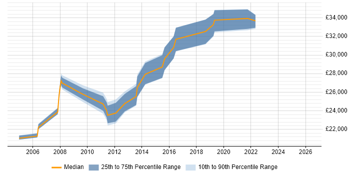 Salary distribution trend for 2nd Line Desktop Support Analyst job vacancies in South London