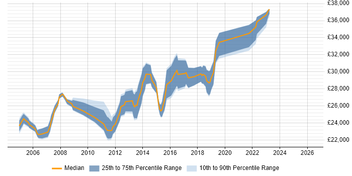 Salary distribution trend for 2nd Line Desktop Support job vacancies in South London