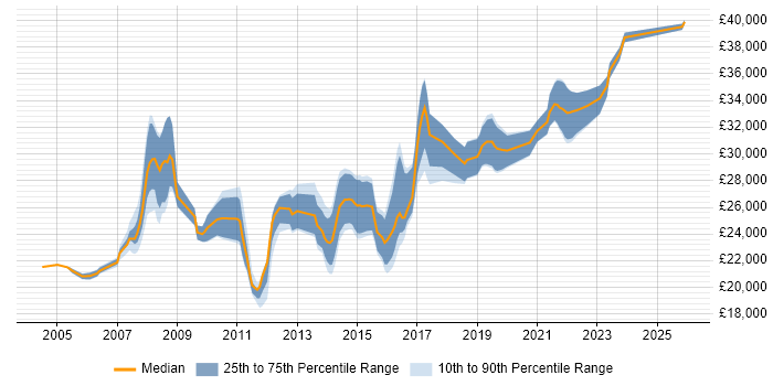 Salary distribution trend for 2nd Line Support Analyst job vacancies in South London