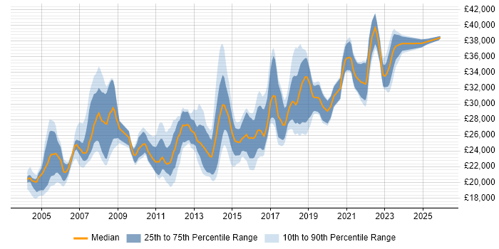 Salary distribution trend for 2nd Line Support job vacancies in South London