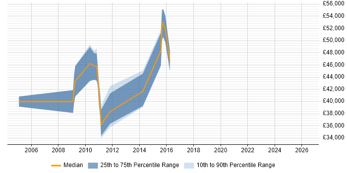 Salary distribution trend for jobs in South London citing 3GPP