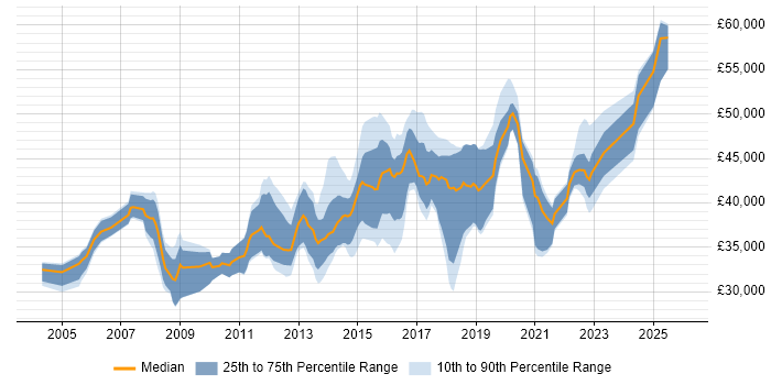 Salary distribution trend for 3rd Line Engineer job vacancies in South London