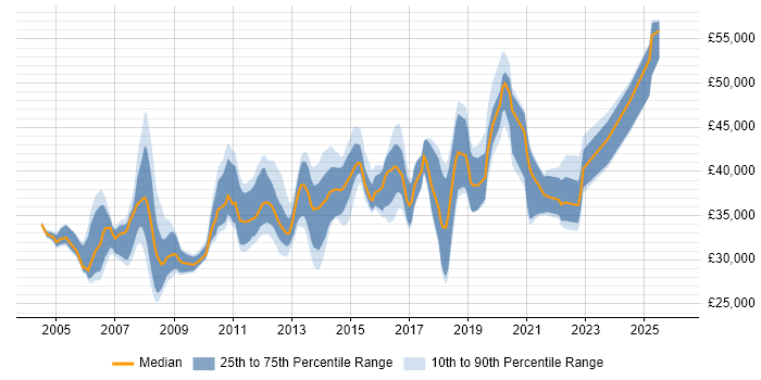 Salary distribution trend for 3rd Line Support job vacancies in South London
