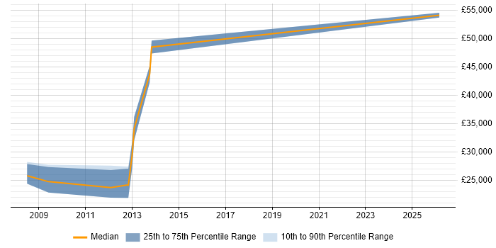 Salary distribution trend for jobs in South London citing Academy Revenues and Benefits