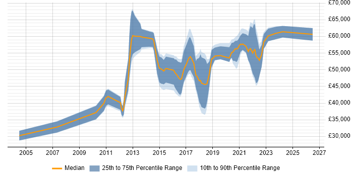 Salary distribution trend for jobs in South London citing Acceptance Criteria