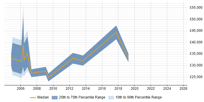 Salary distribution trend for Account Executive job vacancies in South London Salary distribution trend for Account Executive job vacancies in South London