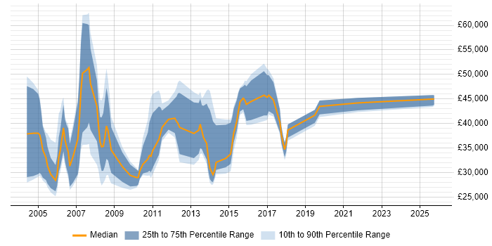 Salary distribution trend for Account Manager job vacancies in South London